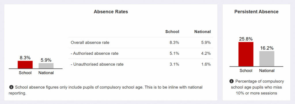 Demographics Report - Absence Rates
