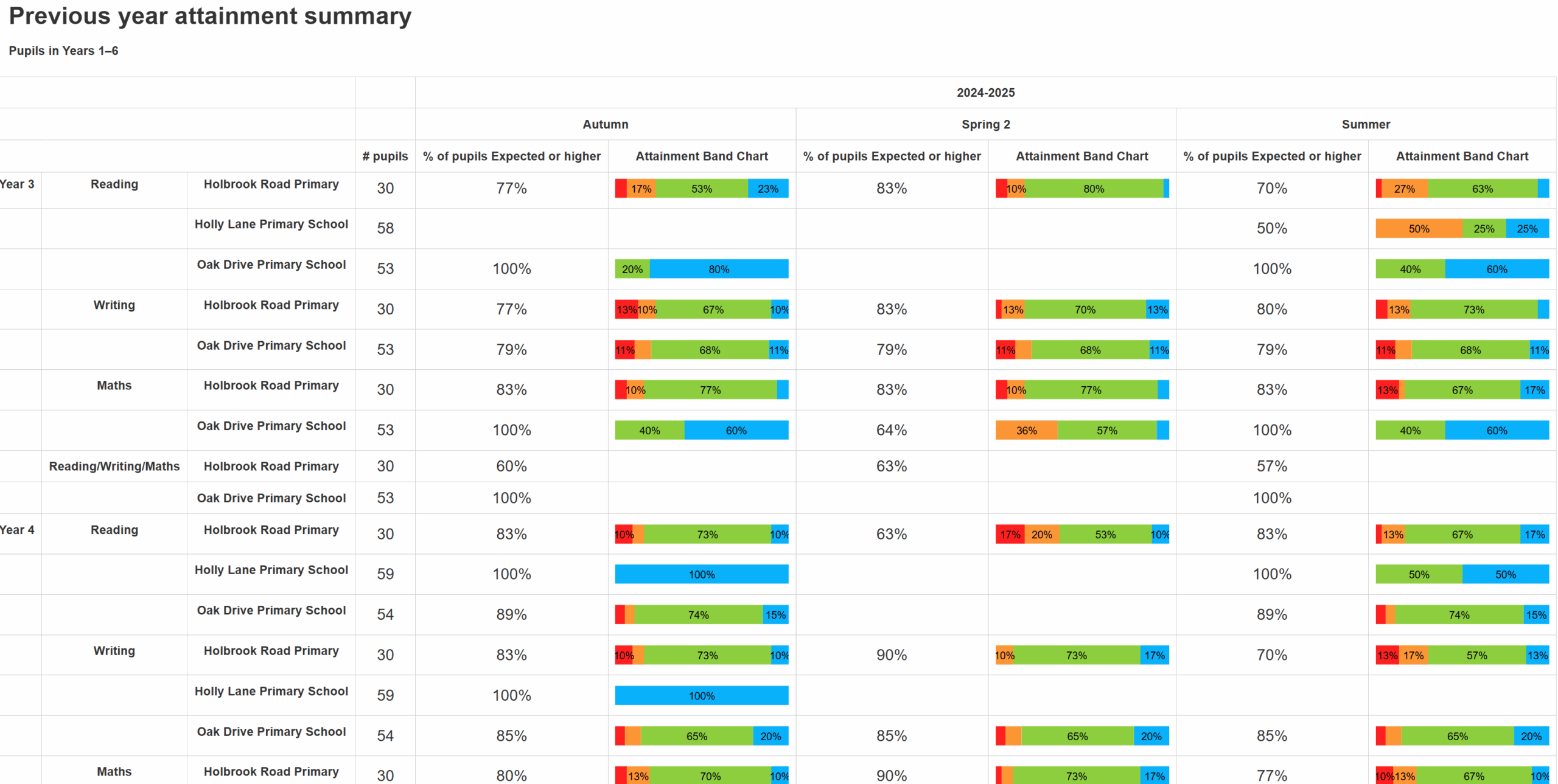MAT Attainment Report